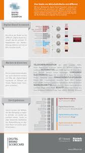 Digital Brand Scorecard Http Www Diffferent De Assets Infografik Digital Brand Champion 2012 Jpg Infografik Wirtschaftswoche Wissen
