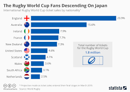 chart the rugby fans descending on japan statista