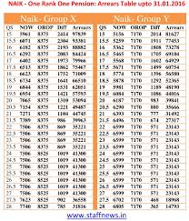 One Rank One Pension Orop Scheme Orop Central