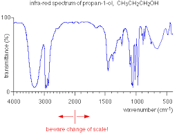 the background to infra red spectroscopy