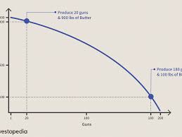 50 40 30 20 0 draw a production possibilities curve for butter and guns using the data above. Guns And Butter Curve