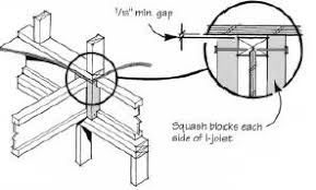In a plate girder, the web is often made very thin to derive maximum economy in weight. Q A Squash Blocks Web Stiffeners Jlc Online
