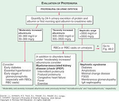 azotemia and urinary abnormalities harrisons principles