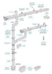 Schema Du Systeme D Evacuation Des Eaux Pluviales En Zinc Eau Pluviale Gouttieres Comment Poser
