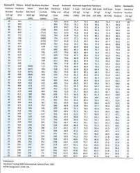 hardness conversion charts united testing systems canada