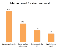 What Should I Expect When I Have My Stent Removed Updated Results From A Kidneystoners Survey