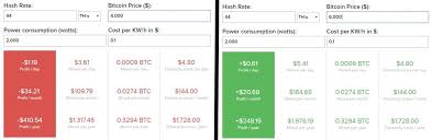 The bitcoin price is increasing at an average of 0.3403% per day over the past year. 5 Best Bitcoin Mining Machines For 2021 Asics Profitability Compared