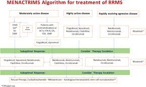 Secondary progressive ms. cleveland clinic: Consensus Recommendations For The Diagnosis And Treatment Of Multiple Sclerosis 2019 Revisions To The Menactrims Guidelines Multiple Sclerosis And Related Disorders