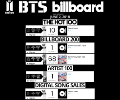 1 on this week's hot 100 chart for a second consecutive week, billboard said on twitter. Bts On Billboard On Twitter Week Of June 2 2018 Fake Love Debuted At No 10 On Hot 100 At No 1 On Digital Song Sales Love Yourself Tear Debuted