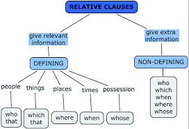 It has a subject and verb, but can't stand alone as a sentence. Relative Clauses Myenglishspot