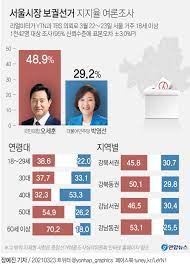 대통령 후보 선출 방식 문제로 김문수 경기도지사와 정몽준 전 대표, 이재오 의원과 대립하였고, 결국 정몽준 대표, 이재오 대통령 후보 경선에서 박근혜의 득표율은 전체 유효투표의 83.97%인 8만 6천. Utxbjg7zc3h Gm