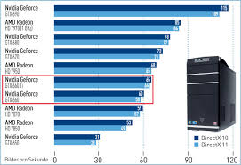Convert (exchange rate) eurozone euro to unussedleo. Test Nvidia Geforce Gtx 660 Computer Bild