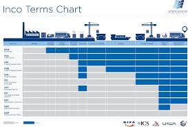 Shipping Incoterms Freight Forwarding John Good Shipping