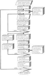 Gloves with fire damage over time multiplier. A Computational Decision Tree Flow Diagram For The Fire Bgc Computer Download Scientific Diagram