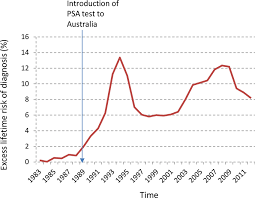 The pancreas is located behind the stomach, so having pancreatic cancer doesn't involve a palpable mass that you can feel. Excess Lifetime Risk Of Diagnosis Of Prostate Cancer In Australia From Download Scientific Diagram