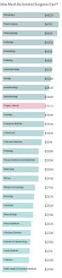A surgical oncologist gets additional scholarship in surgery treatment so they may perform surgical procedures for cancer affected individuals as part national average: Medscape General Surgeon Compensation Report 2019