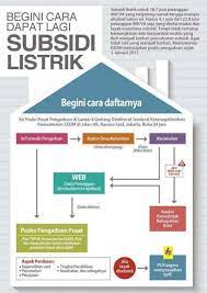 Listrik bersubsidi diketahui memiliki biaya yang lebih ringan, sebab mendapatkan suntikan dana dari pemerintah. Bagaimana Mekanisme Mendapatkan Subsidi Listrik