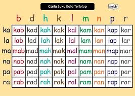 Carta suku kata kv b c d f a ba ca da fa e be ce de fe e be ce de fe i bi ci di fi o bo co do fo u bu cu du fu. Jom Belajar Suku Kata Tertutup Pulak Bila Dah Pandai Suku Kata Terbuka Dan Suku Kata Tertutup Nanti Blh La Belajar Gabungkan Suku Kata Pulak Tadika Nur Permata Murni Little Ibtisam
