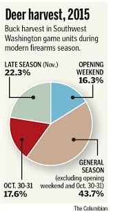 In Deer Hunting Season Patience Pays Columbian Com