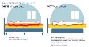 Basanija, ferienwohnungen und ferienhäuser, urlaub, ferienwohnung, ferienhaus. Wasserbett Temperatur Kein Schwitzen Im Wasserbett