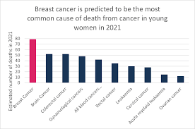 To make an appointment at one of more than 600 breastscreen australia clinics nationwide, phone 13 20 50 at a cost of a local phone call. Breast Cancer In Young Women To Breast Cancer In Young Women Symptoms Risks Nbcf