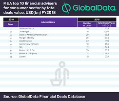 Goldman Sachs Tops Globaldatas Global M A Financial Adviser