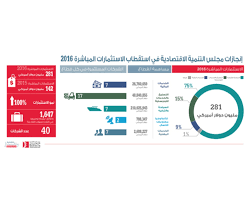 البحرين تضاعف الاستثمارات الأجنبية 100 صحيفة الوطن