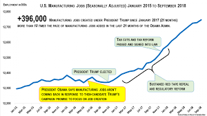 The Trump Manufacturing Jobs Boom 10 Times Obamas Over 21