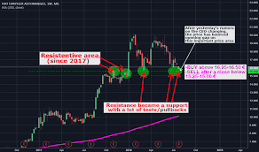 fca stock price and chart mil fca tradingview