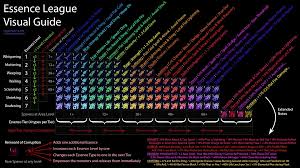 How To Earn More Than 10 Divine Orbs Through Essences At The Start Of POE  3.22 League? - Essences Farming Guide