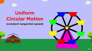 Uniform Circular Motion And Centripetal Force Circular Motion Centripetal Force Circular