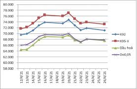 Plx) chính thức điều chỉnh giá xăng dầu, theo đó mức giá mới như sau:. Tá»« 15h00 Ngay 27 4 Gia XÄƒng Dáº§u TÄƒng