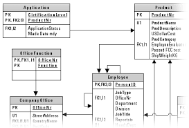 Create A Database Model Also Known As Entity Relationship