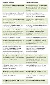 What Is Functional Medicine Amelia Freer Functional Medicine Integrative Medicine Naturopathic Medicine