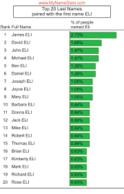 View all eli immigration records; Eli Last Name Statistics By Mynamestats Com