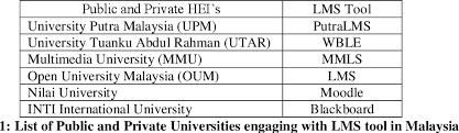 Among all of this are some outstanding universities, which we have listed below, based on data collected for the the the university of malaya, a public research university in kuala lumpur, is. Pdf A Conceptual Study On Multidimensional Evaluation Of Lms Platform In Hei S Using Balance Scorecard On Undergraduate Learners Perspective Semantic Scholar