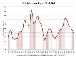Uk Government Spending Real And As Of Gdp Economics Help