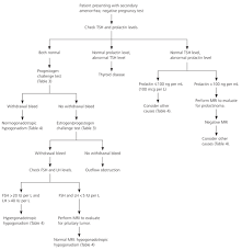 Amenorrhea Evaluation And Treatment American Family Physician