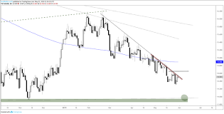 Dollar Coiling Euro Pound And Silver Price Charts For Next