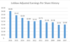 an in depth analysis of loblaw companies ltd loblaw