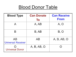 which blood group is universal donor are both the blood