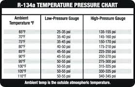 Competent 134a Pressure Temp Chart Air Conditioning Freon
