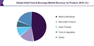 The food processing and beverages industry comprises: Global Halal Food And Beverage Market Size Industry Report 2025