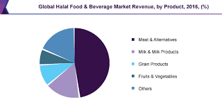 Check spelling or type a new query. Global Halal Food And Beverage Market Size Industry Report 2025