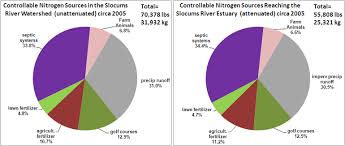 Slocums River Subwatershed Land Use And Nitrogen Loading