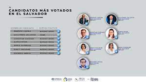 En julio, nuevas ideas declaró el comienzo de la #operacion2021, que es el nombre con el que han la única forma de inscribir a un candidato que se ha cambiado de partido es si ya transcurrió una legislatura de por medio, en el caso de los candidatos a diputado; Candidatos A Diputados De Nuevas Ideas Son Los Mas Votados En El Salvador Segun Encuesta Cipseca Puca