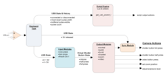 These work only with modern keyboards that know how to do both at (more often called ps/2) and usb keyboard protocols, and automatically switch depending on what they're plugged into. Usb Remote Chdk Wiki Fandom