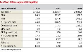 Latest share price and events stable share price : Strong Marketing Sets Ecoworld Apart From Rivals Edgeprop My