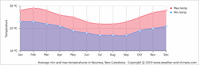 Climate And Average Monthly Weather In Noumea New Caledonia