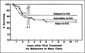 Skin cancer is one of the most common types of cancer. Malignant Melanoma Mayo Clinic Experience Mayo Clinic Proceedings